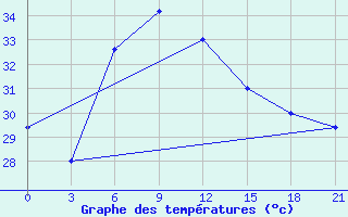 Courbe de tempratures pour Amini Divi