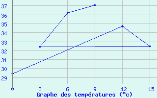 Courbe de tempratures pour Dhaka