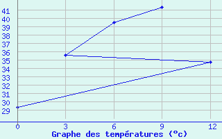 Courbe de tempratures pour Saravane