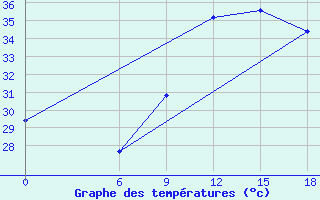 Courbe de tempratures pour Kebili