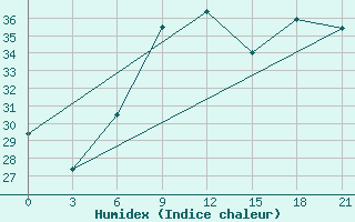 Courbe de l'humidex pour Sallum Plateau