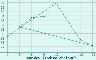 Courbe de l'humidex pour Tataouine