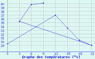 Courbe de tempratures pour Takfa