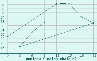 Courbe de l'humidex pour Kahramanmaras