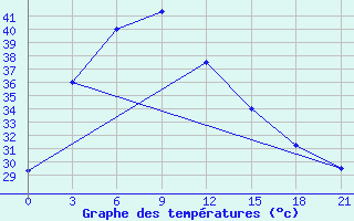 Courbe de tempratures pour Chok Chai