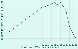 Courbe de l'humidex pour San Chierlo (It)