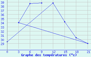 Courbe de tempratures pour Bhagalpur