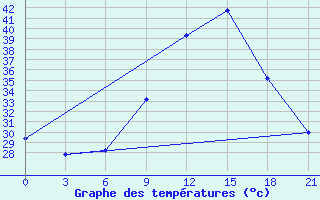 Courbe de tempratures pour Kebili