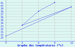 Courbe de tempratures pour Pyinmana