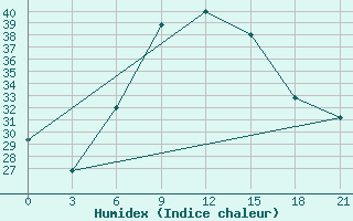 Courbe de l'humidex pour Kornesty