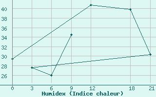 Courbe de l'humidex pour In Salah