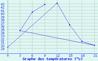 Courbe de tempratures pour Kota Aerodrome