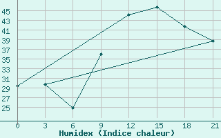 Courbe de l'humidex pour In Salah