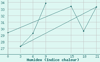 Courbe de l'humidex pour Sallum Plateau