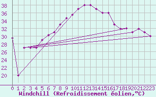Courbe du refroidissement olien pour Aqaba Airport