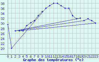 Courbe de tempratures pour Aqaba Airport