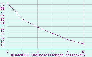 Courbe du refroidissement olien pour Meridian, Key Field