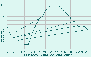 Courbe de l'humidex pour Alcaiz