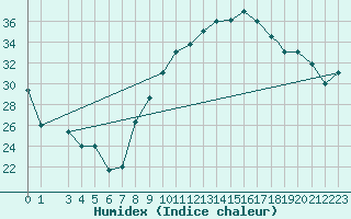 Courbe de l'humidex pour Errachidia