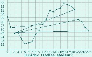 Courbe de l'humidex pour Deaux (30)