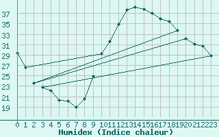 Courbe de l'humidex pour Le Luc - Cannet des Maures (83)