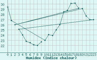 Courbe de l'humidex pour Saint-Girons (09)
