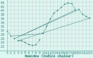 Courbe de l'humidex pour Castellbell i el Vilar (Esp)