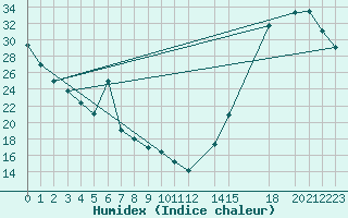 Courbe de l'humidex pour Morelia, Mich.