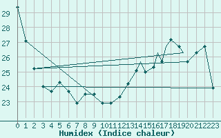 Courbe de l'humidex pour Lexington, Blue Grass Airport