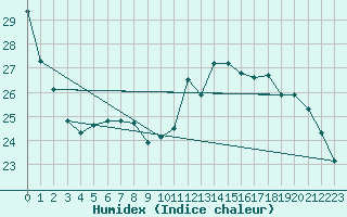 Courbe de l'humidex pour Courcouronnes (91)