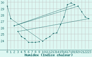 Courbe de l'humidex pour Toulouse-Blagnac (31)