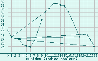 Courbe de l'humidex pour Huelva