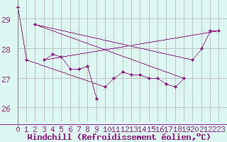 Courbe du refroidissement olien pour Maopoopo Ile Futuna