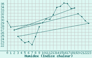 Courbe de l'humidex pour Saint-Jean-de-Vedas (34)