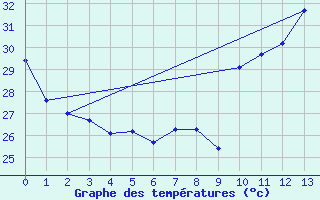 Courbe de tempratures pour Mertouek