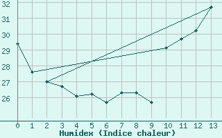 Courbe de l'humidex pour Mertouek