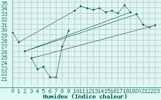 Courbe de l'humidex pour Hyres (83)