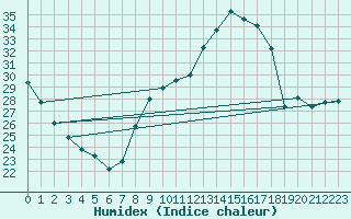 Courbe de l'humidex pour Sain-Bel (69)