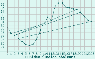 Courbe de l'humidex pour Taradeau (83)