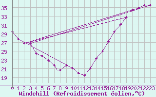 Courbe du refroidissement olien pour San Antonio, San Antonio International Airport