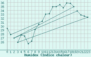 Courbe de l'humidex pour Toulon (83)