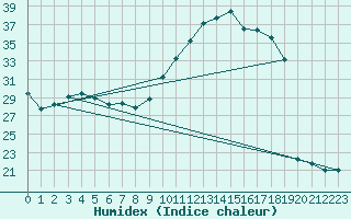 Courbe de l'humidex pour Ruffiac (47)