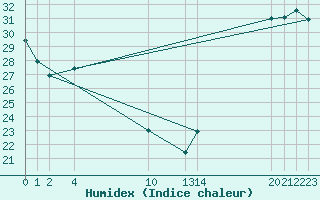 Courbe de l'humidex pour Colonia Juan Carras-Co Mazatlan, Sin.