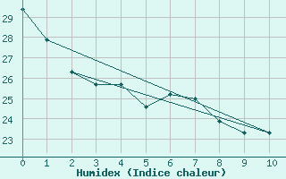 Courbe de l'humidex pour Grand Rapids, Gerald R. Ford International Airport