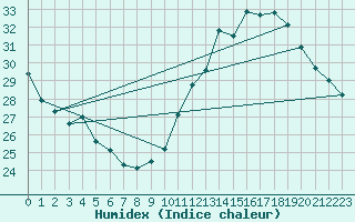 Courbe de l'humidex pour Toulouse-Blagnac (31)