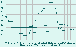 Courbe de l'humidex pour Saint-Dizier (52)