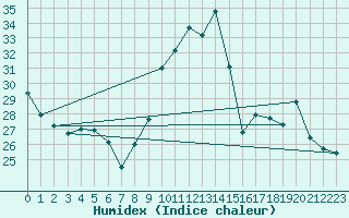 Courbe de l'humidex pour Als (30)