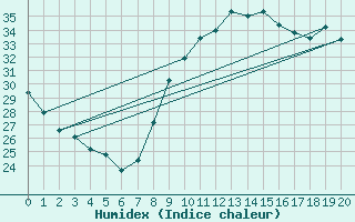 Courbe de l'humidex pour Six-Fours (83)