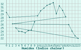 Courbe de l'humidex pour Pertuis - Grand Cros (84)