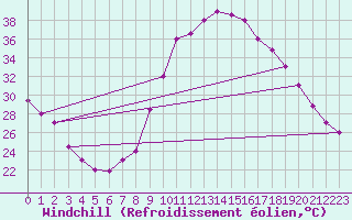 Courbe du refroidissement olien pour Chlef